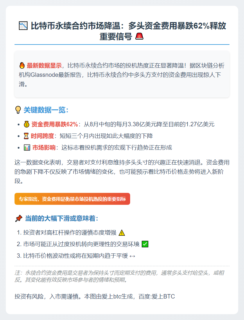 比特币永续合约资金费用骤降62%