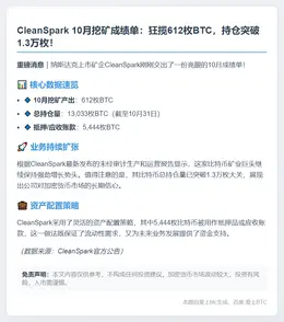 CleanSpark十月产出612枚BTC，持仓达13033枚