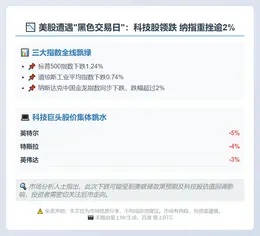 美股收跌 纳指重挫2%