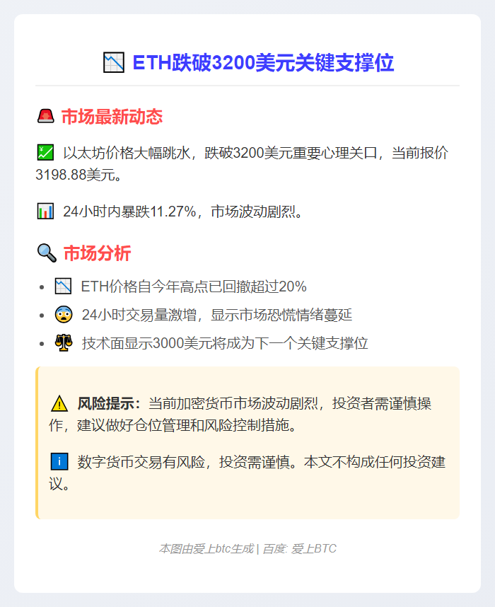ETH跌破3200美元
