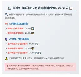 美联储12月降息概率超70%