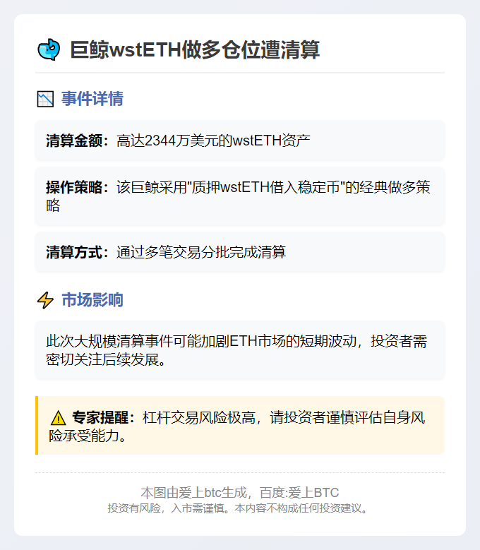 巨鲸wstETH做多仓位遭清算，损失2344万美元