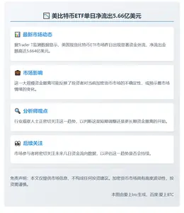美比特币ETF单日净流出5.66亿美元