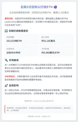 巨鲸2日狂购32万枚ETH