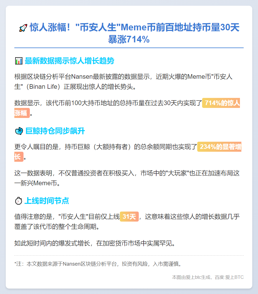 "币安人生"前百地址持币量30日涨714%
