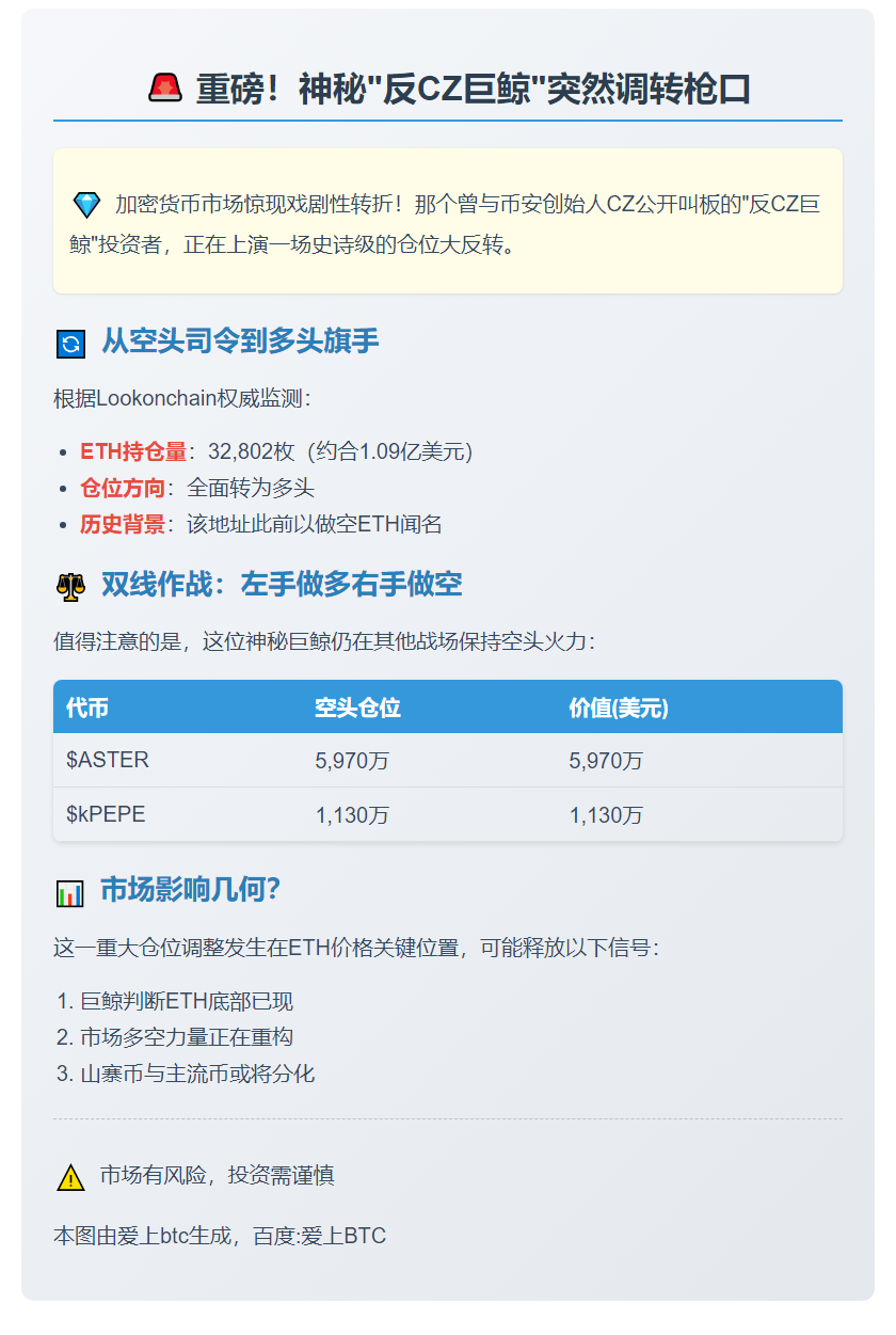 反CZ巨鲸转向ETH多头，持仓3.28万枚