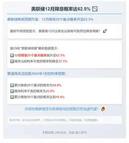 美联储12月降息概率达62.5%