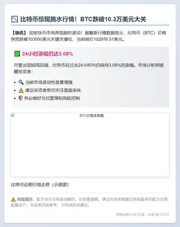 BTC跌破10.3万美元