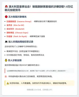 澳制裁朝鲜黑客 涉窃1.8万亿韩元加密货币