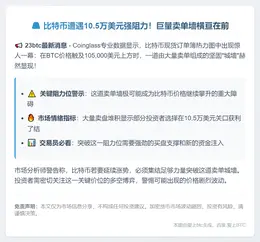 比特币10.5万美元遇卖单阻力