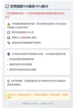 恐慌指数VIX飙涨10%破20