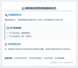 美联储逆回购规模达107.54亿美元