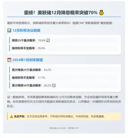 美联储12月降息概率超70%