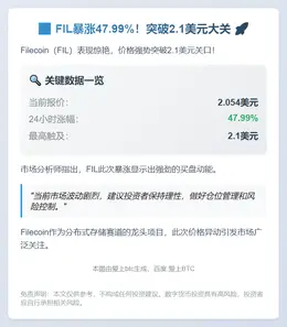 FIL暴涨48%突破2.1美元