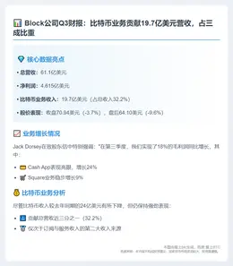 Block Q3比特币营收近20亿
