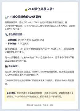 ZEC爆仓超BTC、ETH，达611万美元