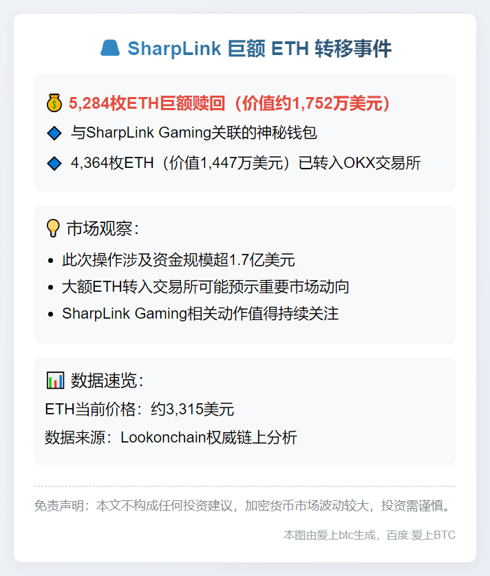 SharpLink转移5,284枚ETH至OKX