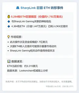 SharpLink转移5,284枚ETH至OKX