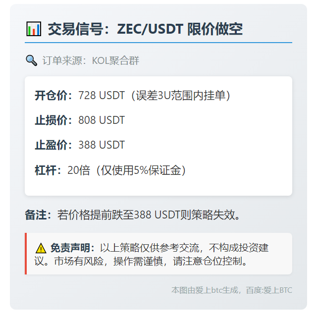 2025-11-07 14:24:57 交易信号：ZEC/USDT 限价做空  
开仓价：728 USDT（误差3U范围内挂单）  
止损价：808 USDT  
止盈价：388 USDT  
杠杆：20倍（仅使用5%保证金）  

备注：若价格提前跌至388 USDT则策略失效。  

免责声明：以上策略仅供参考交流，不构成投资建议。市场有风险，操作需谨慎，请注意仓位控制。