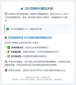 ZEC突破600美元