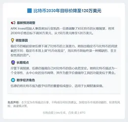 比特币2030年目标价降至120万美元