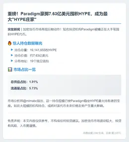 Paradigm持1914万HYPE居首