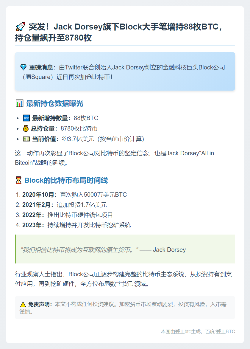 Block Inc.再购88枚比特币，持