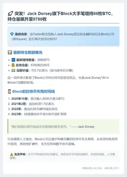 Block Inc.再购88枚比特币，持
