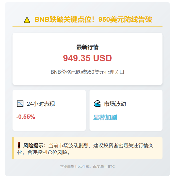 BNB跌破950美元