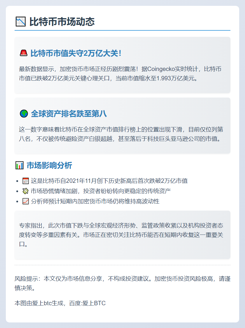 比特币市值跌破2万亿