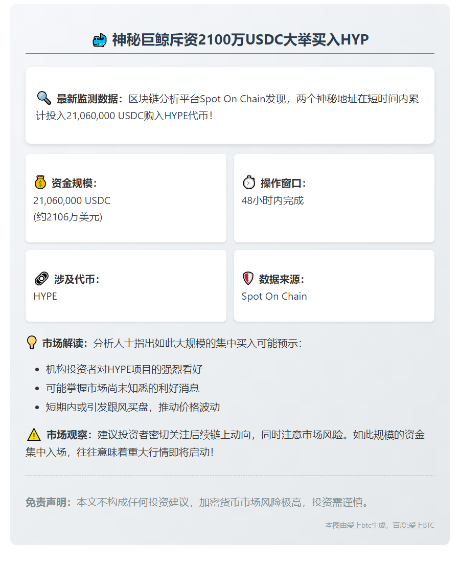 巨鲸2天斥资2100万USDC买入HYP