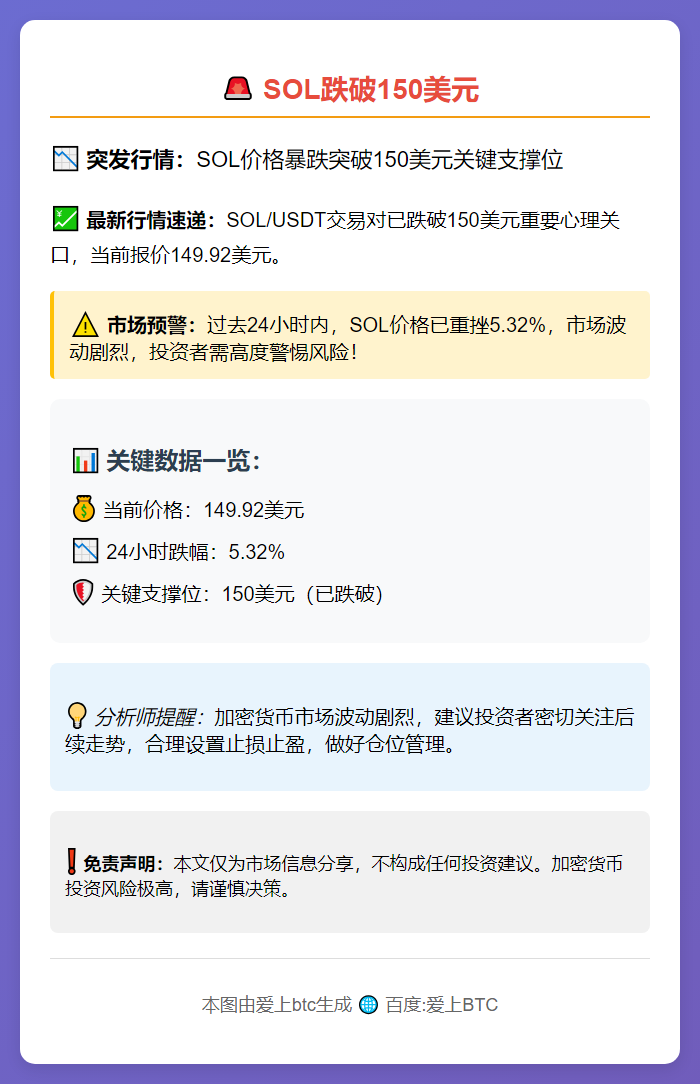 SOL跌破150美元