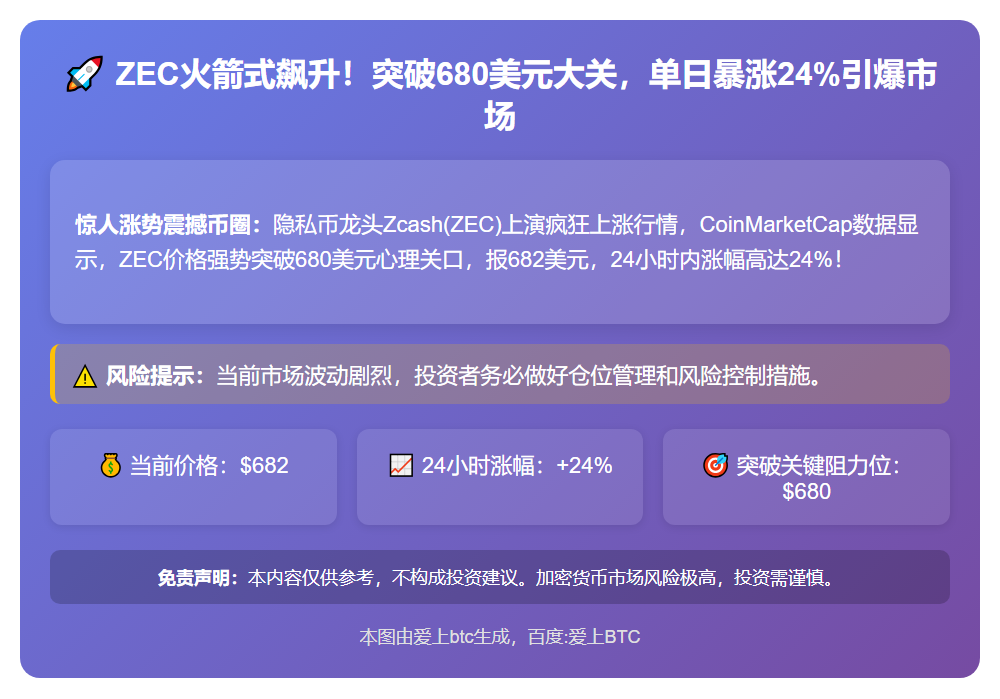 ZEC飙升24%破680美元