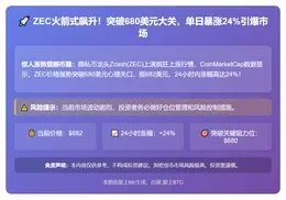 ZEC飙升24%破680美元