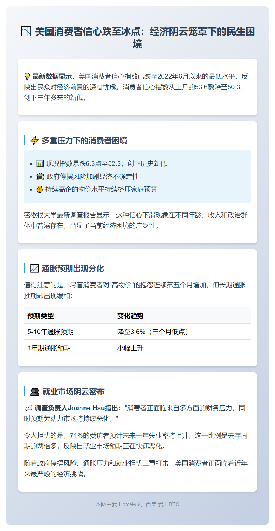 美消费者信心跌至三年新低