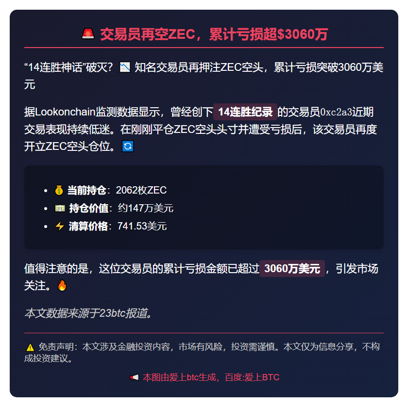 交易员再空ZEC，累计亏损超$3060万