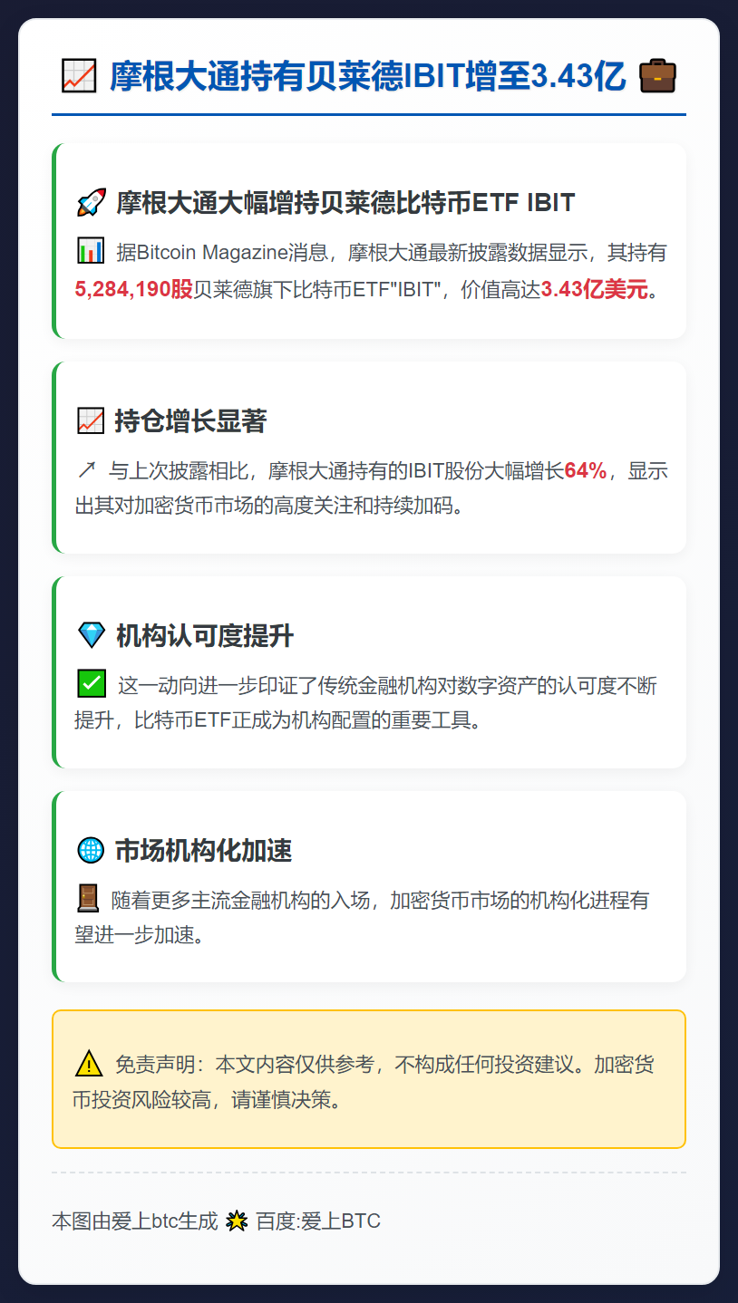 摩根大通持有贝莱德IBIT增至3.43亿