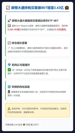 摩根大通持有贝莱德IBIT增至3.43亿