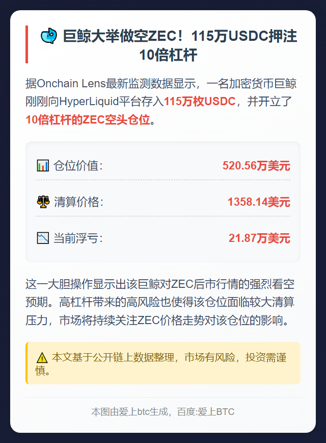 巨鲸存入115万USDC，10倍杠杆做空