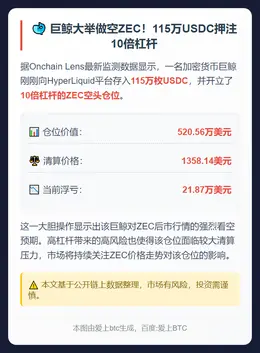 巨鲸存入115万USDC，10倍杠杆做空