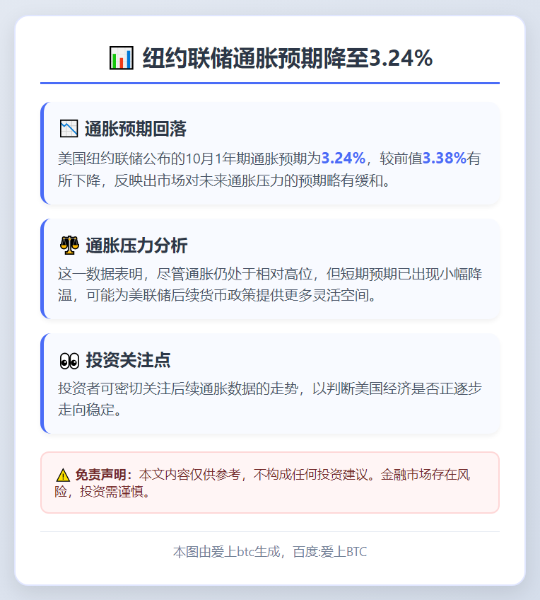 纽约联储通胀预期降至3.24%