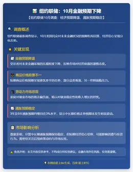 纽约联储：10月金融预期下降