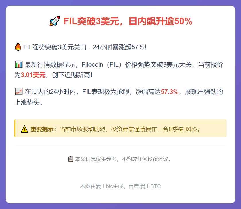 FIL突破3美元，日内飙升逾50%