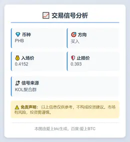 2025-11-08 02:51:08 买入PHB 0.4152 止损0.393