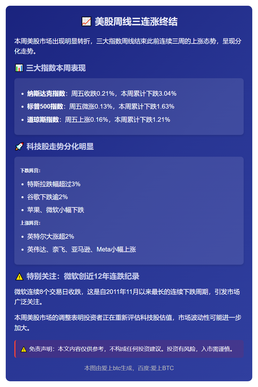 美股周线三连涨终结