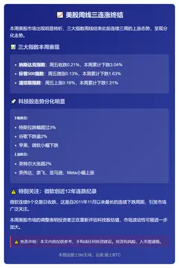 美股周线三连涨终结