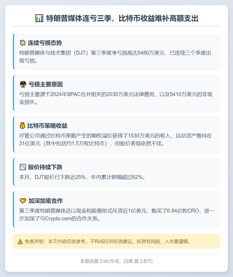 特朗普媒体连亏三季，比特币收益难补高额支