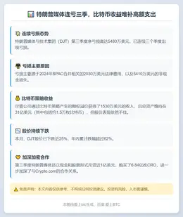 特朗普媒体连亏三季，比特币收益难补高额支