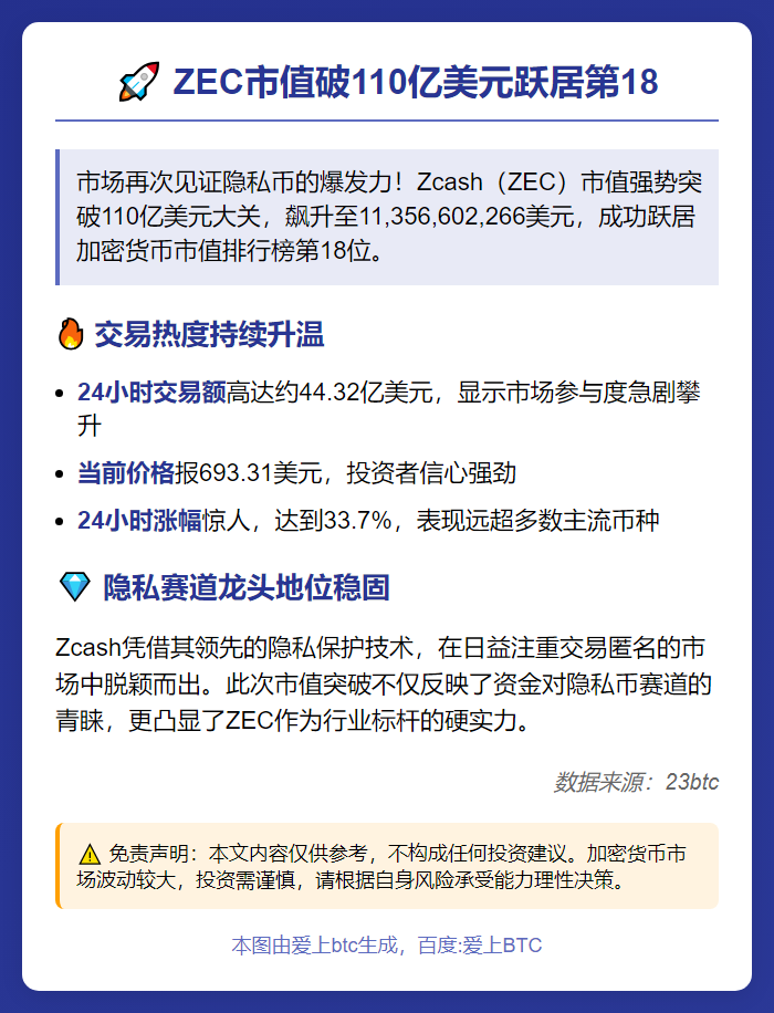 ZEC市值破110亿美元跃居第18