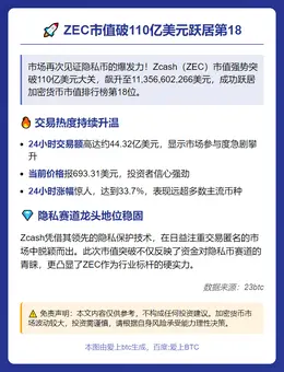 ZEC市值破110亿美元跃居第18